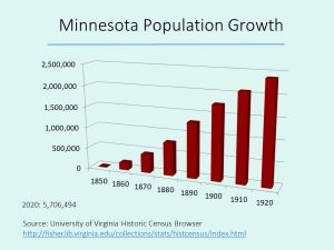 Minnesota Population growth 1850-1920