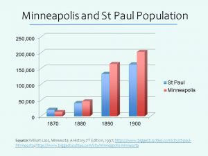 Minneapolis and St Paul Population 1870-1900