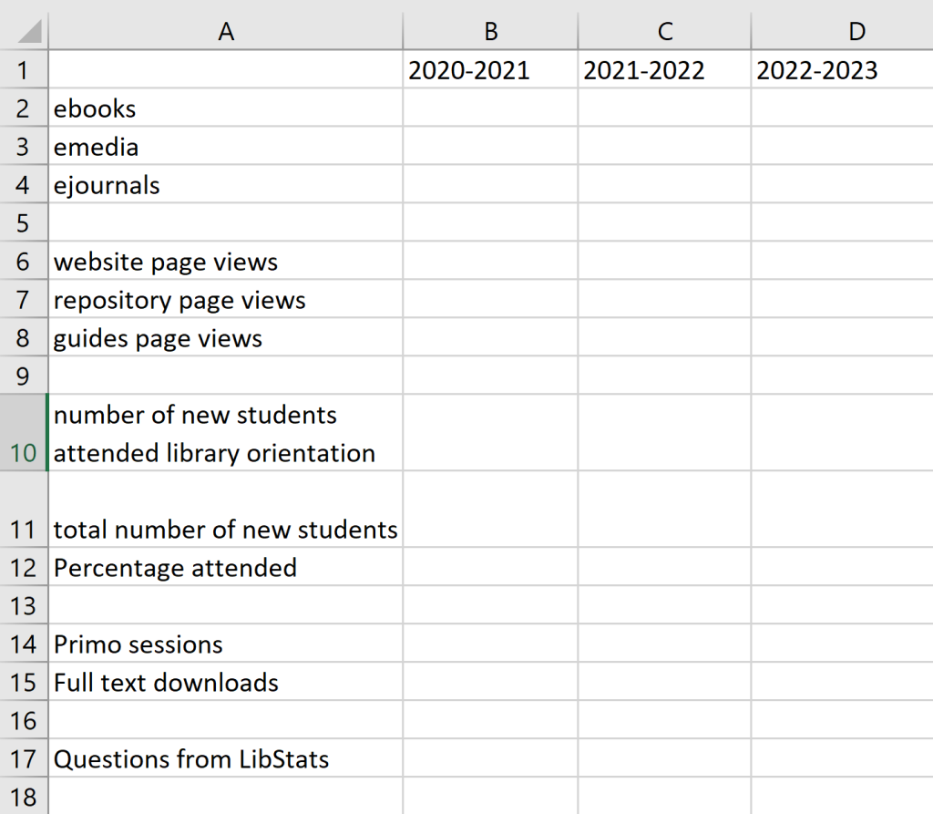 Example spreadsheet for library tracking with columns for each fiscal year and rows for things like ebooks, emedia, ejournals, page views for website, repository and guides, number of students who attended orientation with total number of new students to calculate percentage, Primo sessions, full text downloads and questions from LibStats
