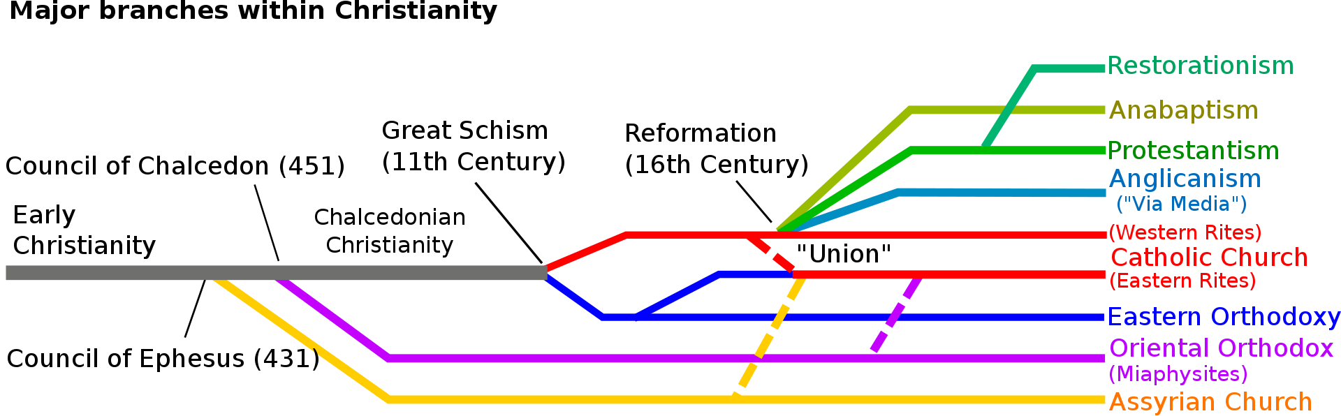 branches of Christianity