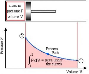 Piston cylinder device demonstrating the process path in a compression process.