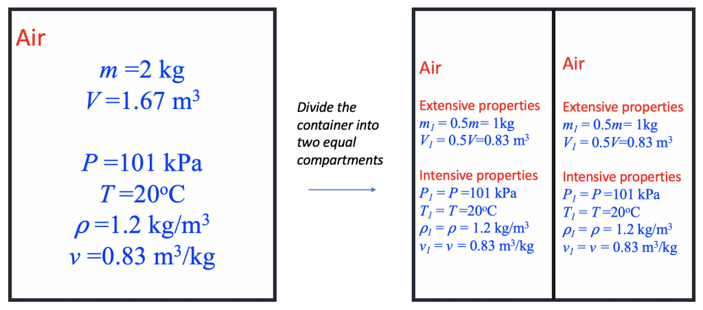 An container is divided into two equal compartments to illustrate the concepts of intensive and extensive properties.