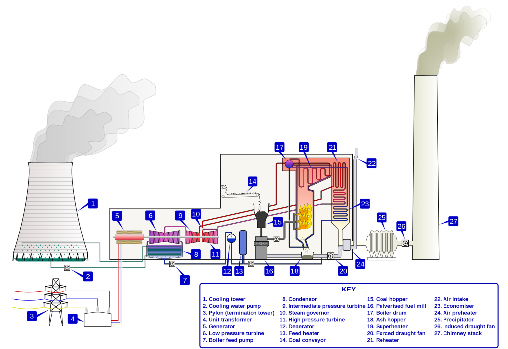 A coal-fired steam power plant.