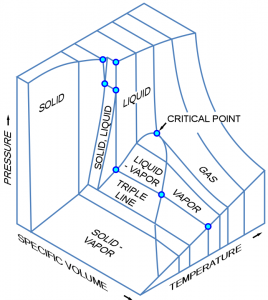 Pressure-specific volume-temperature diagram