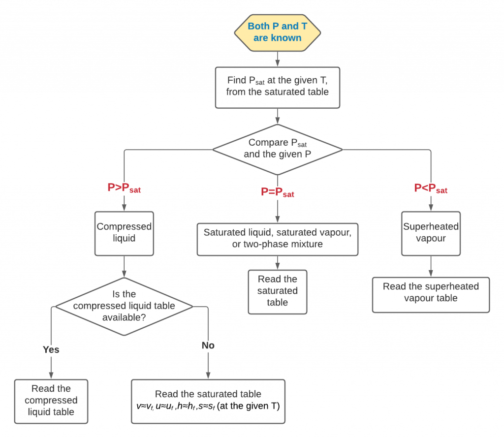 Flow chart for determining fluid properties from thermodynamic tables if P and T are known.