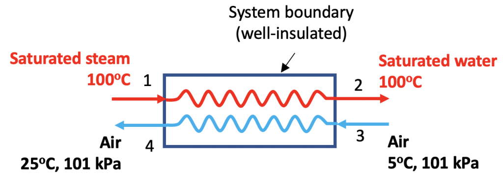 Well-insulated heat exchanger to allow heat transfer between steam and air