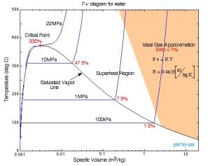 T-v diagram for water