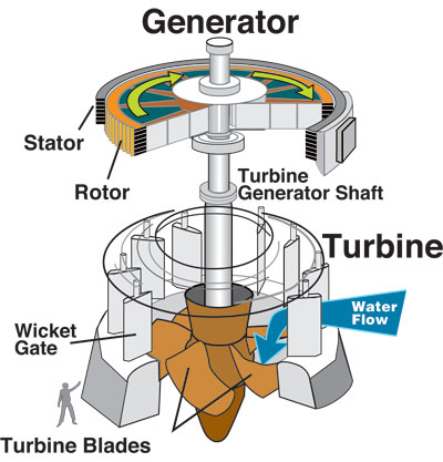 Hydraulic Turbine