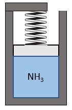 A piston-cylinder device containing pressurized ammonia