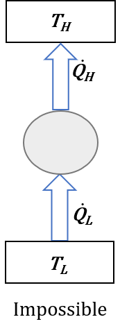 Schematic illustrating the Clausius statement