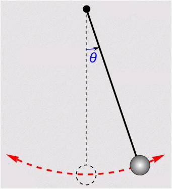 Frictionless pendulum