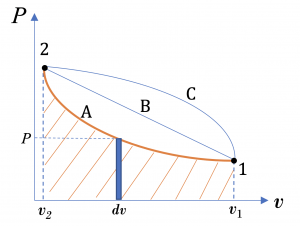 P-v diagram showing the area under the p-v curve as the boundary work