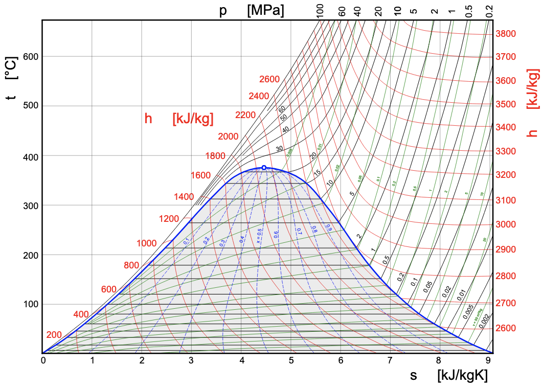 T-s diagram for water