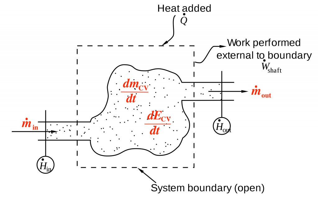 Flow through a control volume