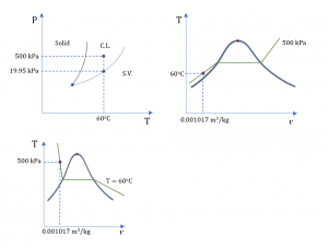 Water is a compressed liquid at the given state, as illustrated on the phase diagrams.