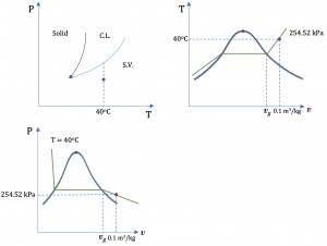 R134a is a superheated vapour at the given state, as illustrated on the phase diagrams.