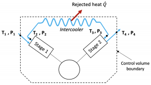 A two-stage compressor with an intercooler