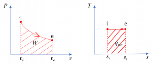 T-s and P-v diagrams, showing the solutions for a reversible process for an ideal gas