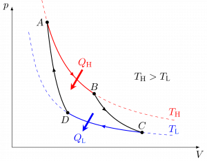 P-V diagram of the Carnot heat engine cycle