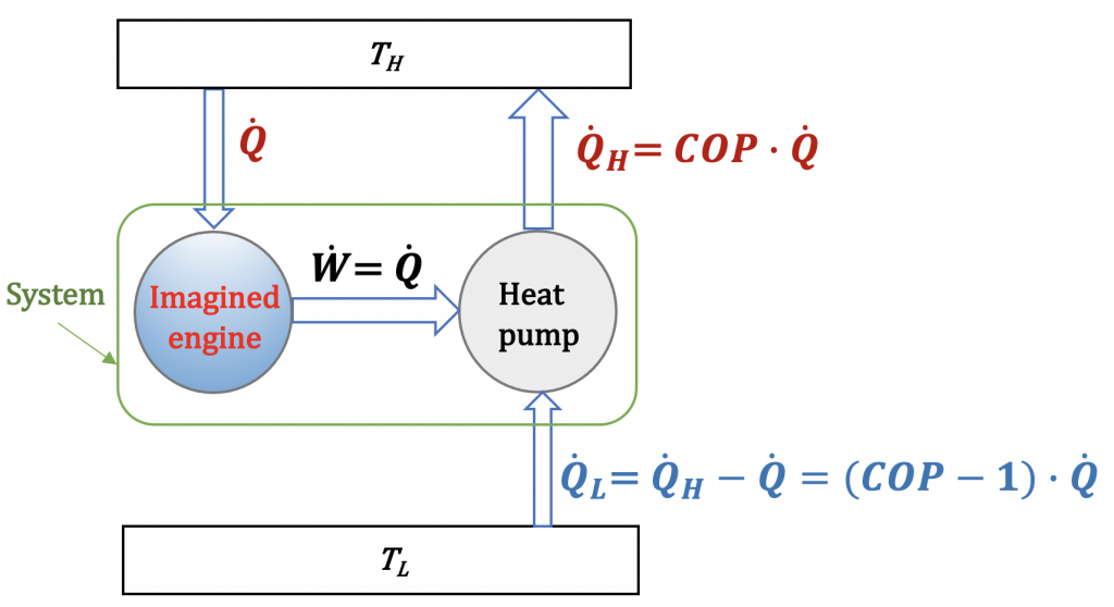 Schematic showing the equivalence of the Kelvin-Planck and Clausius Statements