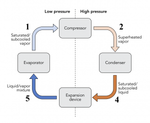 Vapor compression cycle consisting of a compressor, condenser, expansion device and evaporator