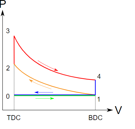 Pressure-volume diagram of an Otto cycle