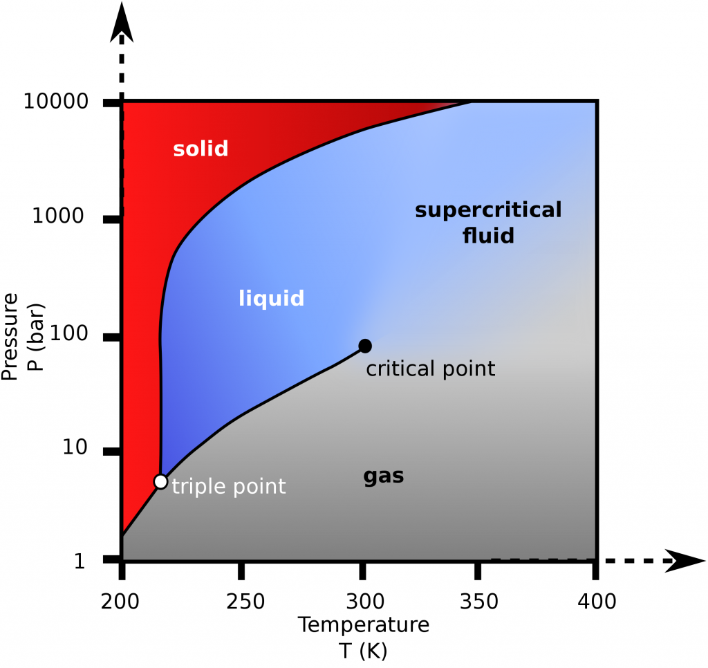 Pressure-temperature diagram for carbon dioxide