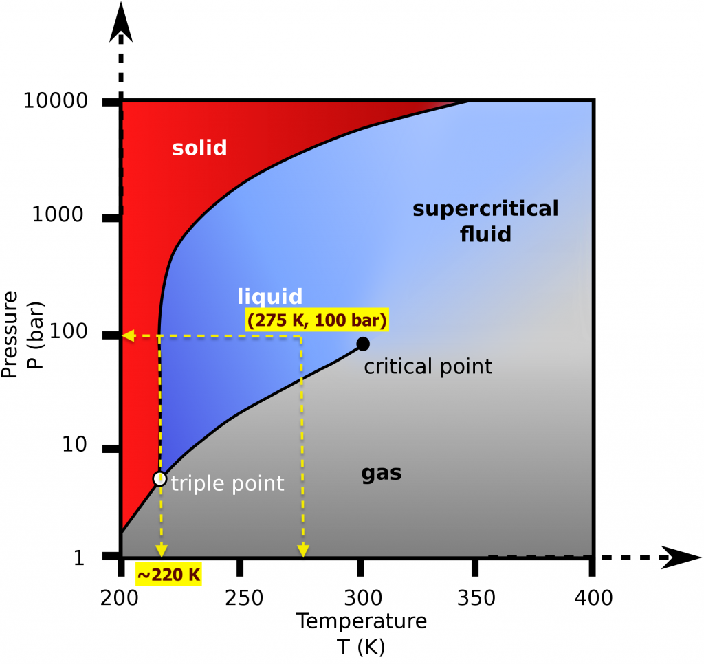 Pressure-temperature diagram for carbon dioxide, showing the solution to example 1