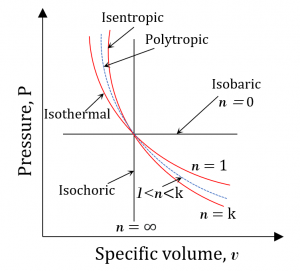 P-v diagram showing different processes of an ideal gas