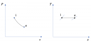 T-s and P-v diagrams of a reversible process