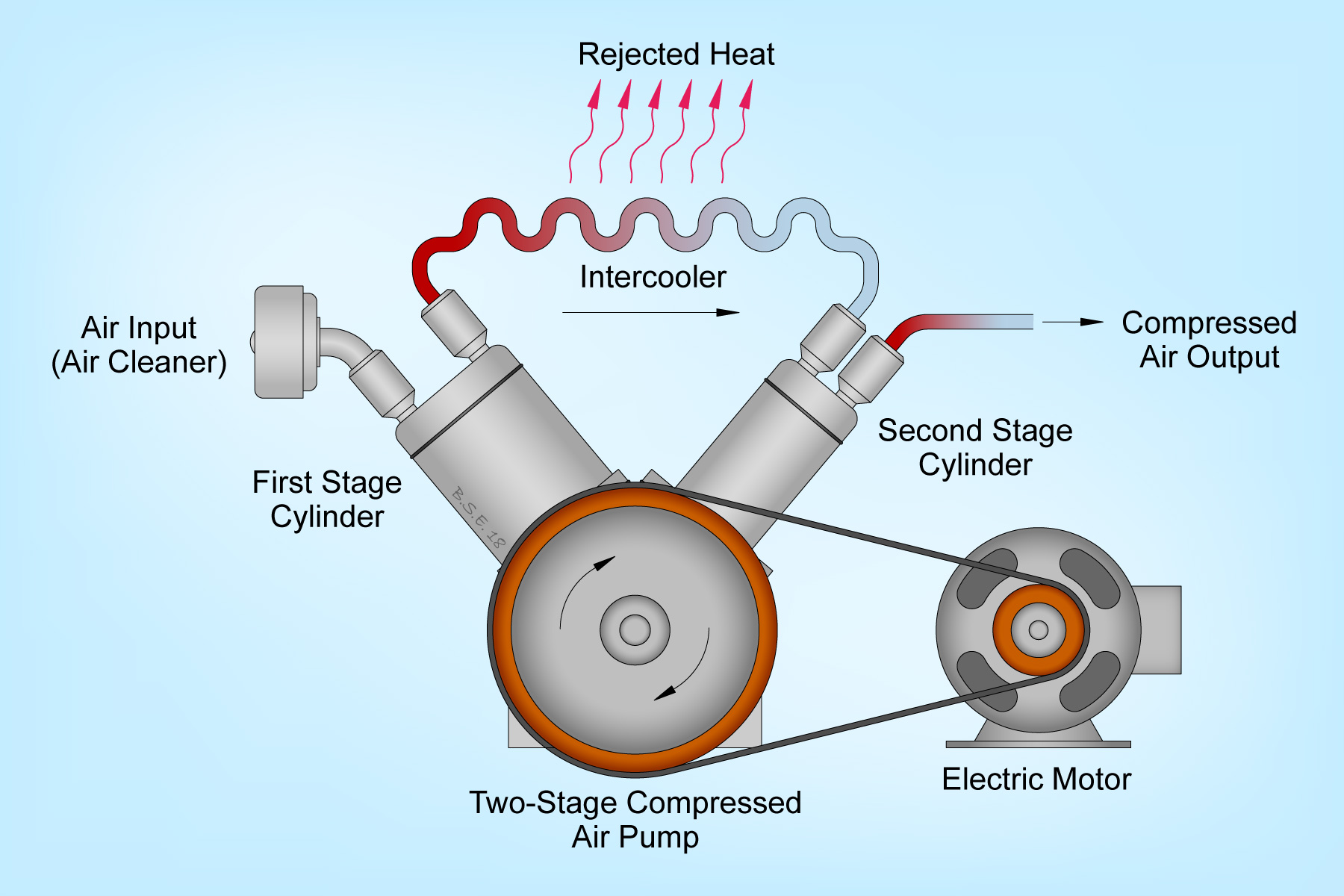 Two stage compressor with an intercooler