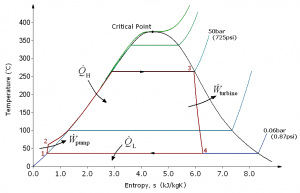 T-s diagram of a Rankine cycle