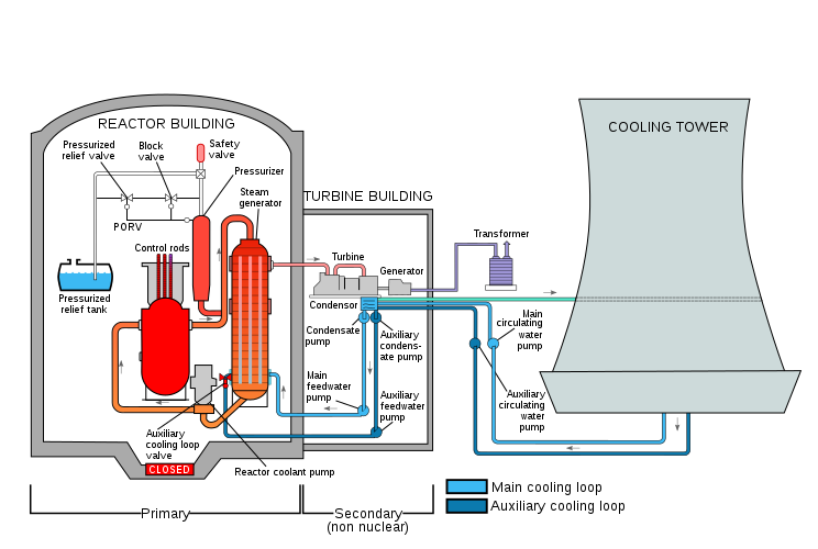 A nuclear power plant consisting of reactor building, turbine building and cooling tower