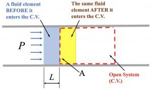 This figure is used to explain the concept of flow work. A fluid element is pushed to a control volume due to flow work, which is required to maintain the continuous flow through the control volume.