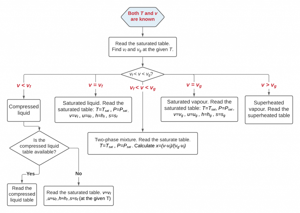 Flow chart for determining fluid properties from thermodynamics tables if T and v are known