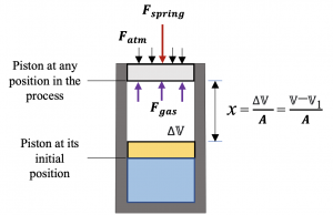 The piston is subject to three forces from the gas, the atmosphere and the spring.