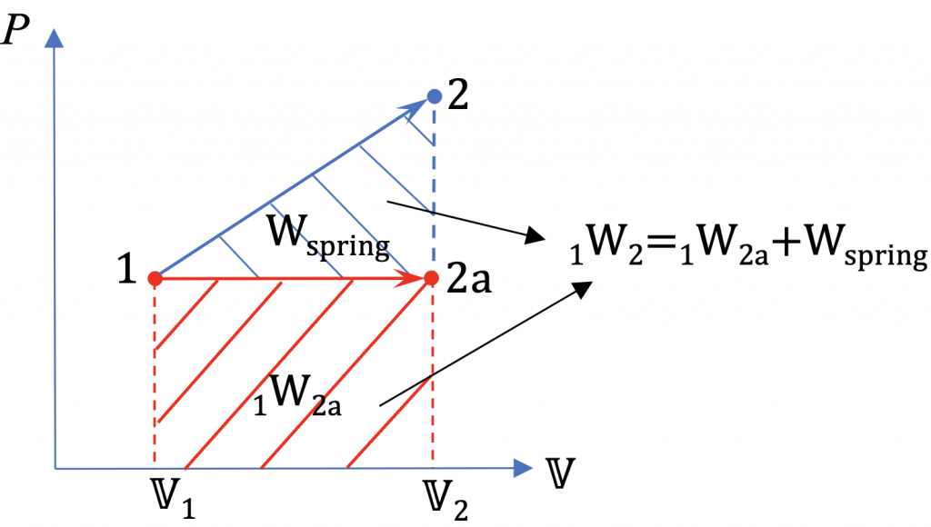 P-V diagram showing the total work and its compositions