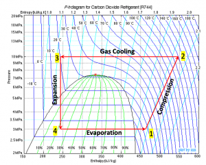 Pressure-enthalpy diagram for carbon dioxide