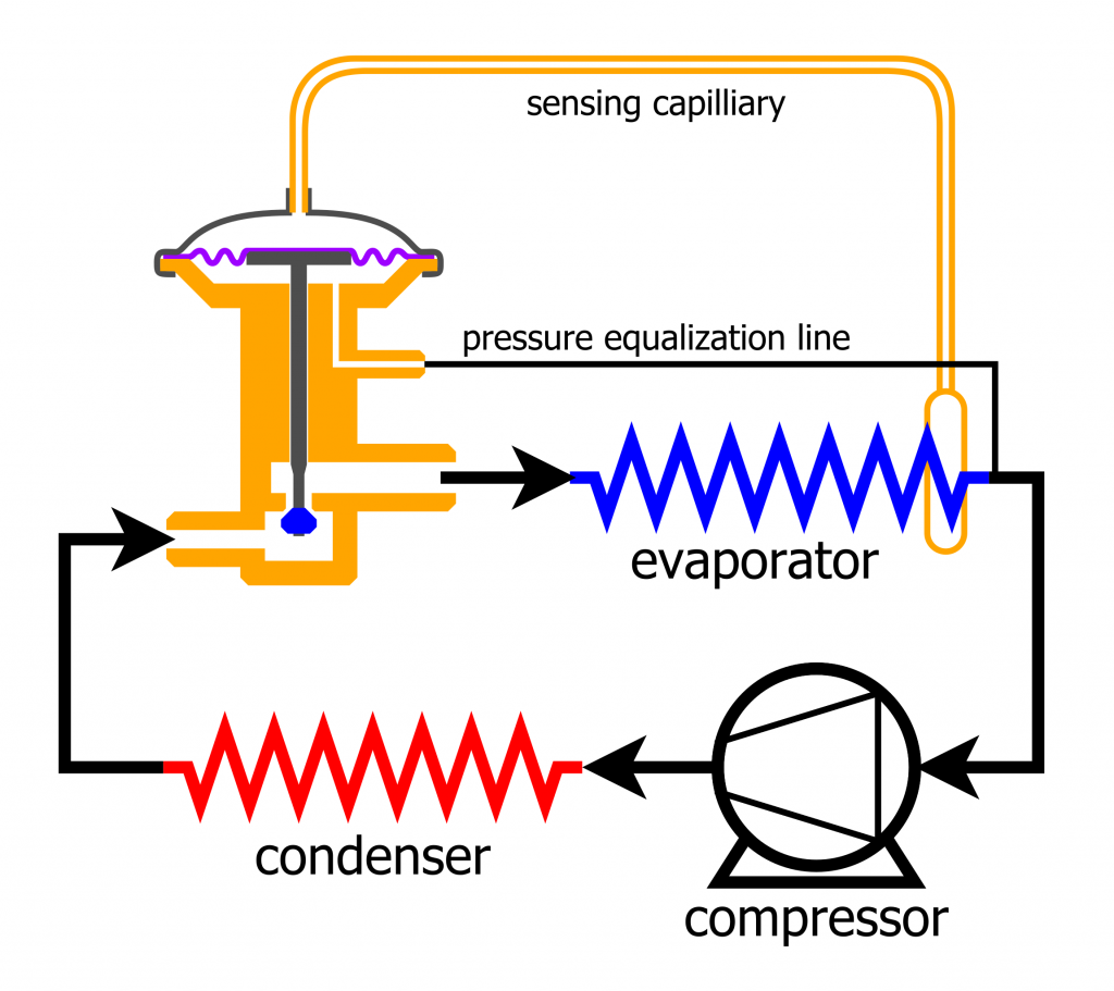 Thermal expansion valve in a vapour compression refrigeration system