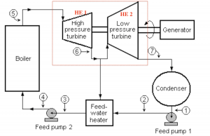 Two-stage steam turbine with feed-water heating