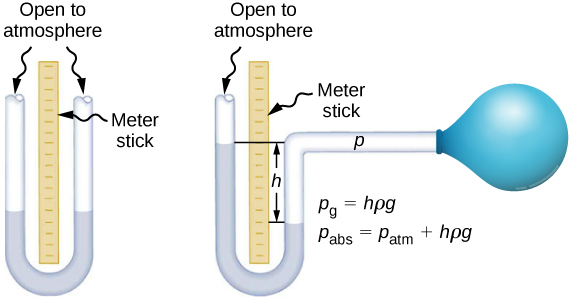 U-tube Manometer