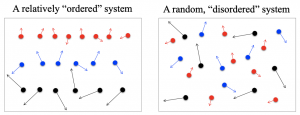 Illustration of ordered and disordered systems