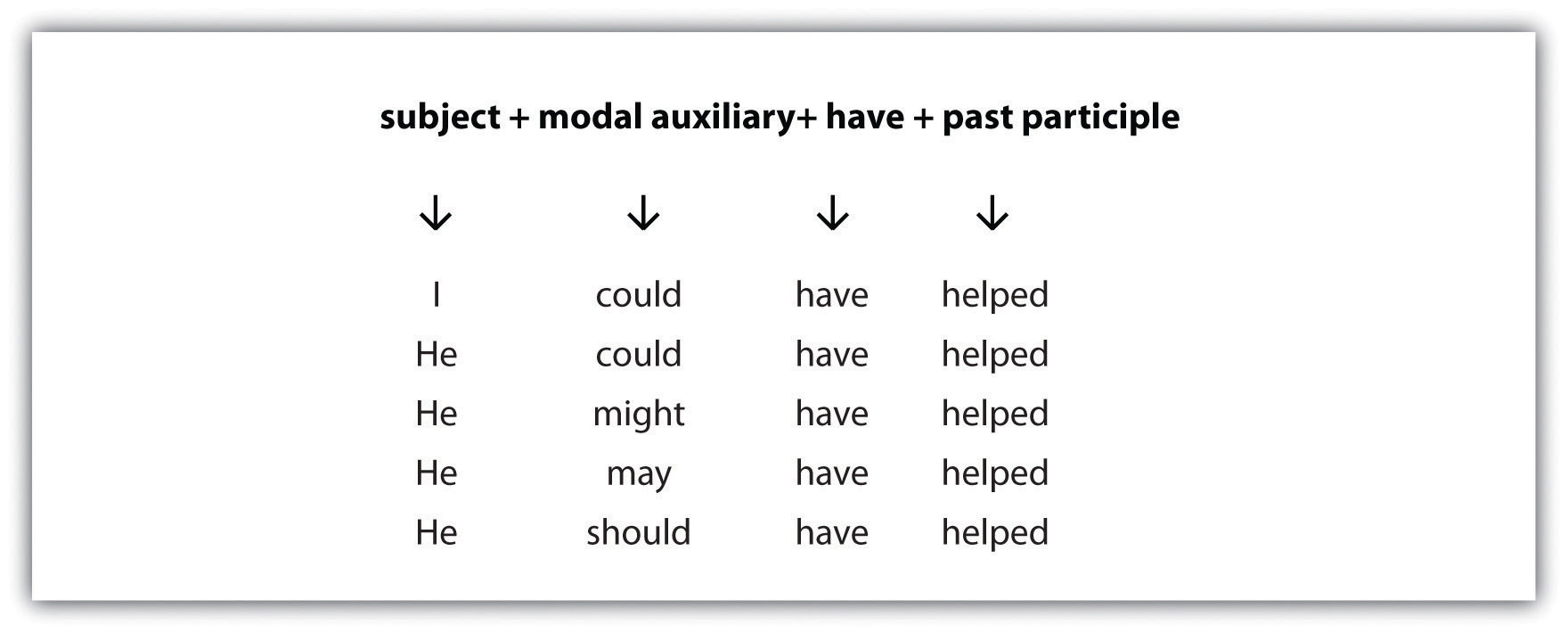 Subject (I, He, He, He, and He), modal auxiliary (could, could, might, may, and should), have (have, have, have, have, and have), and past participle (helped, helped, helped, helped, and helped).