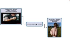 A box labeled “independent variable: type of television programming viewed” contains a photograph of a person shooting an automatic weapon. An arrow labeled “influences change in the…” leads to a second box. The second box is labeled “dependent variable: violent behavior displayed” and has a photograph of a child with an outstretched fist pointed at the camera.