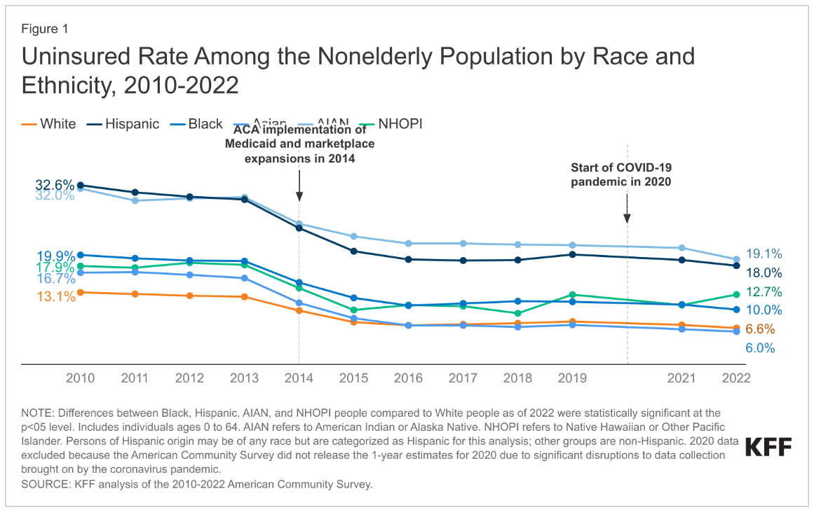 Line chart depicting the uninsured rate among the nonelderly population by race and ethnicity from 2010 to 2022. The chart shows trends for six racial and ethnic groups: Hispanic, Black, American Indian/Alaska Native (AIAN), Native Hawaiian/Other Pacific Islander (NHOPI), Asian, and White. In 2010, the uninsured rates were highest for Hispanic (32.6%) and AIAN (32.0%), followed by Black, NHOPI, Asian, and White. The implementation of the ACA in 2014 resulted in a sharp decline in uninsured rates across all groups. By 2022, the uninsured rates were: Hispanic (19.1%), Black (18.0%), AIAN (12.7%), NHOPI (10.0%), Asian (6.6%), and White (6.0%). The chart also marks the start of the COVID-19 pandemic in 2020. Data sourced from the KFF analysis of the 2010-2022 American Community Survey.