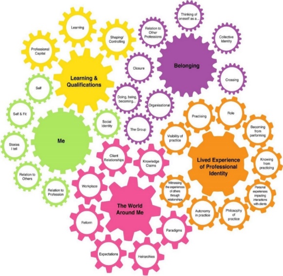 5 large gears, labeled "Learning and qualifications," "Belonging," “Lived experience of a professional identity," "The world around me," and "Me" are shown interlocking. Around each are smaller gears representing components of each of those, also interlocking with the gears around them. Around "Learning and qualifications" are Learning, Professional Capital, and Shaping/ Controlling. Around "Belonging" are Relation to Other Professions, Closure, Doing/being/becoming..., Organizational, The Group, Thinking of oneself as a...., Collective Identity, and Crossing. Around "lived experience of professional identity" are Visibility of practice, Role, Practicing, Becoming from performing, Knowing from practicing, Personal experiences impacting interactions with clients, Philosophy of practice, Autonomy in practice, and Witnessing the experiences of others through relationships. Around "The world around me" are Client Relationships, Reform, Workplace, Paradigms, Hierarchies, Expectations, and Knowledge Claims. Around "Me" are Self, Self & Fit, Relation to Others, Relation to Profession, Social Identity and Stories I tell.