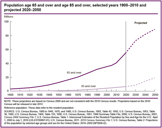 Title: population age 65 and over and age 85 and older, selected years 1900-2010 and projected 2020-2050. Graph shows population growth trend, showing consistent increase. In 1900 both populations are at or near zero. In 1970, 65 and over is about 20 million and 85 and over is still about 0. In 2010, 65 and over is about 40 million and 85 and over is about 5 million. Both populations have steeper projected increases, with the 65 and older population at about 75 million in 2030 and 90 million in 2050 and the 85 and older population at about 7 million in 2030 and 20 million in 2050.