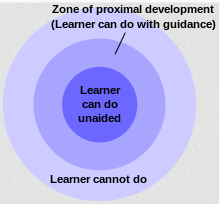 Three concentric circles. Inner circle is things learner can do unaided. Second circle is the Zone of proximal development (learner can do with guidance). Outer circle is things learner cannot do.