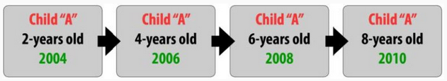 Study: Child A is 2 years old in 2004 then Child A is 4 years old in 2006 then Child A is 6 years old in 2008 then Child A is 8 years old in 2010.