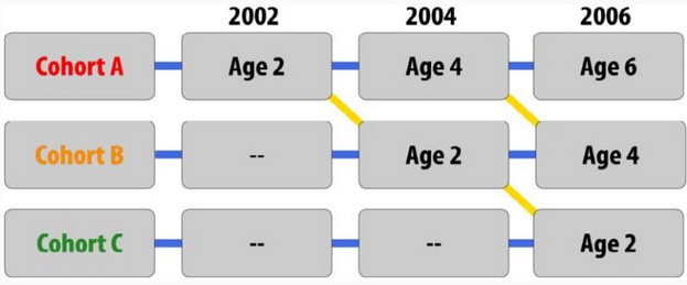 Study beginning with only Cohort A measured in 2002 at age 2, then measuring in 2004 again with Cohort A at age 4 and a new Cohort B at age 2, then a third time in 2006 with Cohort A now 6 years old, Cohort B now 4 years old and a new Cohort C at 2 years old.